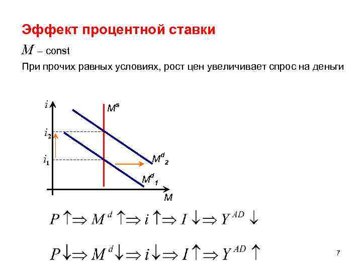 Эффект процентной ставки М – const При прочих равных условиях, рост цен увеличивает спрос