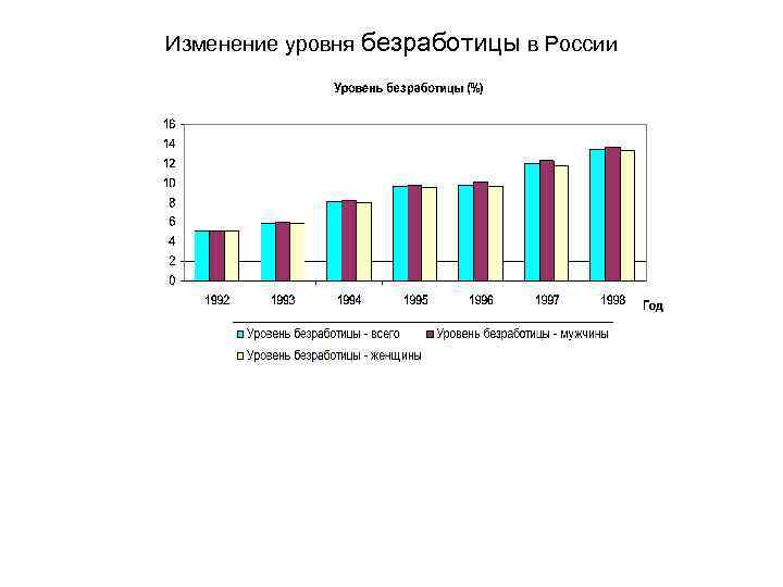 Изменение уровня безработицы в России 