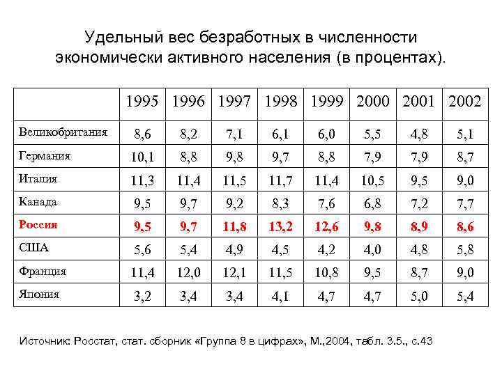 Удельный вес безработных в численности экономически активного населения (в процентах). 1995 1996 1997 1998