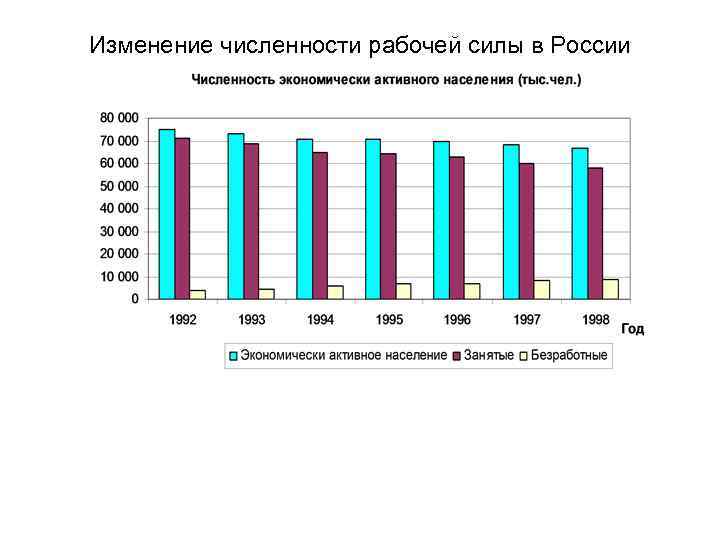 Изменение численности рабочей силы в России 