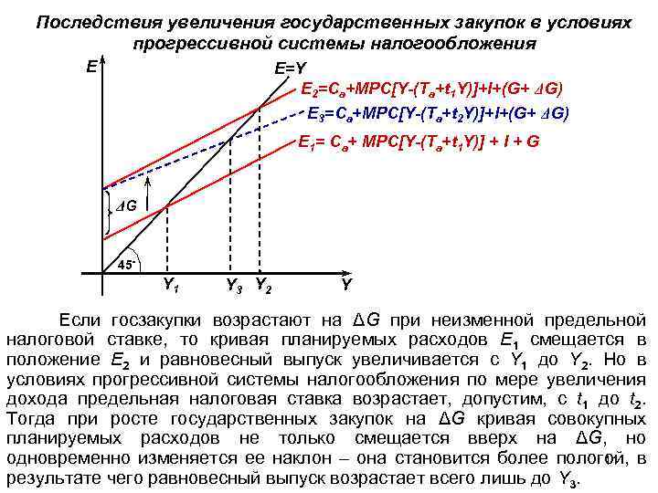 Последствия увеличения государственных закупок в условиях прогрессивной системы налогообложения E E=Y E 2=Ca+MPC[Y-(Ta+t 1