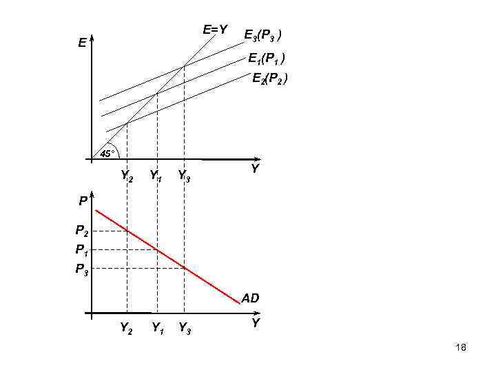 E=Y E E 3(P 3 ) E 1(P 1 ) E 2(P 2 )
