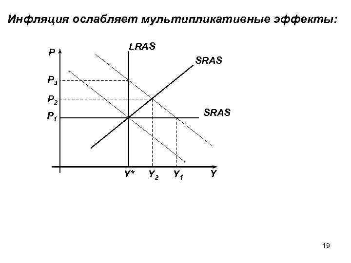 Инфляция ослабляет мультипликативные эффекты: P LRAS SRAS P 3 P 2 SRAS P 1