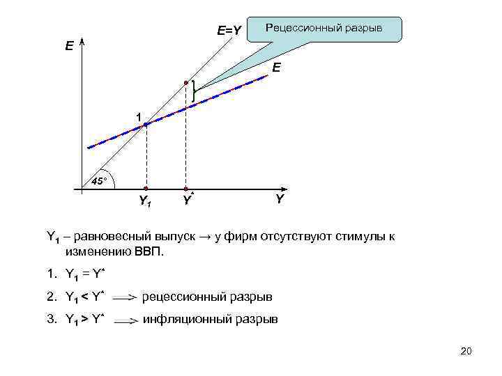 E=Y Рецессионный разрыв E E 1 45° Y 1 Y ٭ Y Y 1