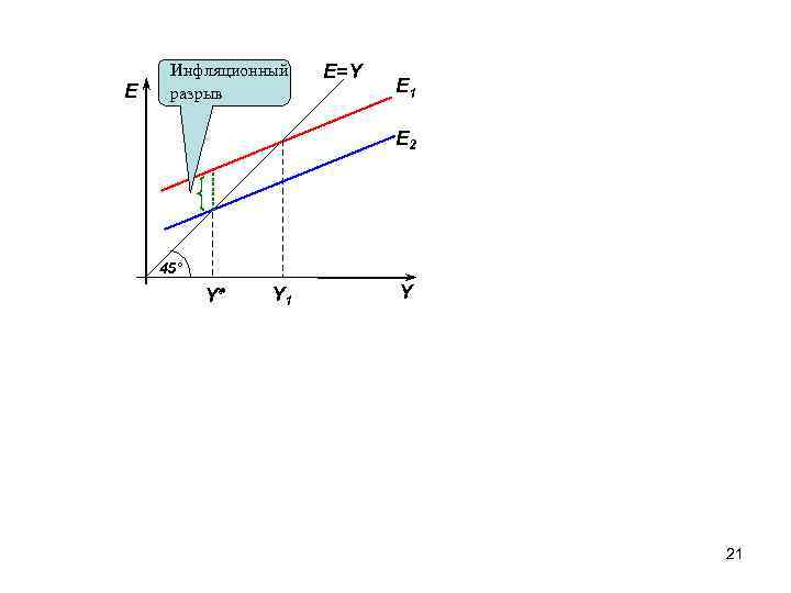 E Инфляционный разрыв E=Y E 1 E 2 45° Y ٭ Y 1 Y