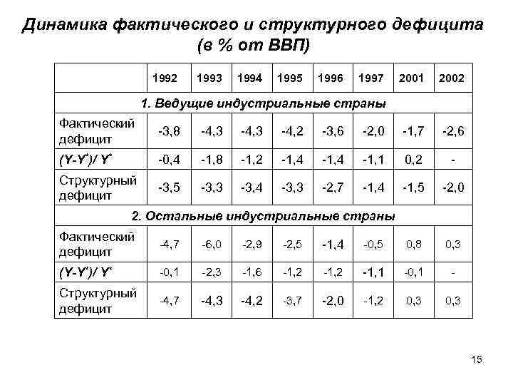 Динамика фактического и структурного дефицита (в % от ВВП) 1992 1993 1994 1995 1996