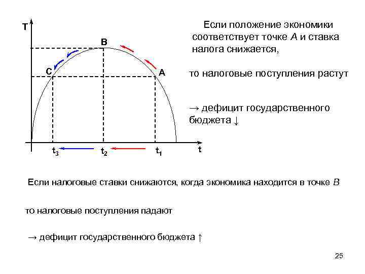 Если положение экономики соответствует точке А и ставка налога снижается, T B C A
