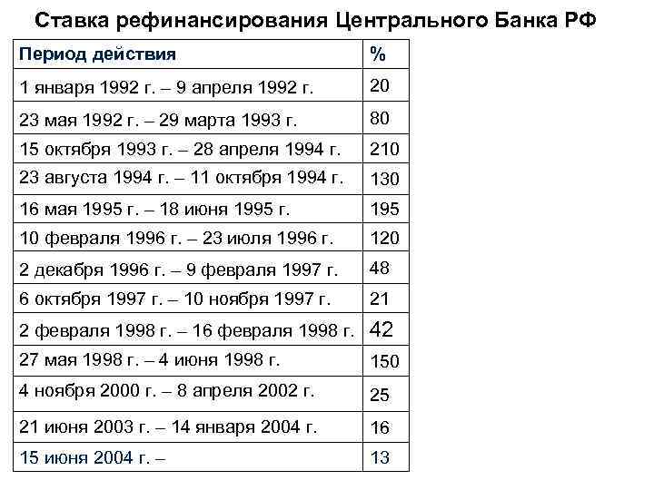 Ставка рефинансирования Центрального Банка РФ Период действия % 1 января 1992 г. – 9