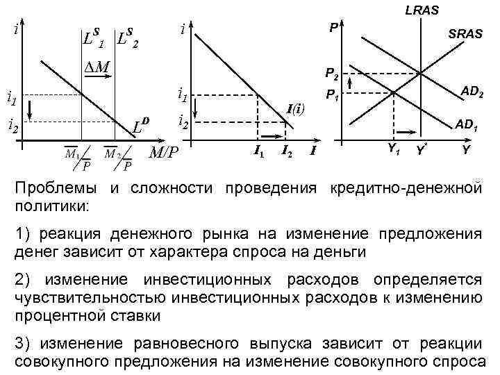 LRAS i L S 1 L S 2 i P ∆M SRAS P 2