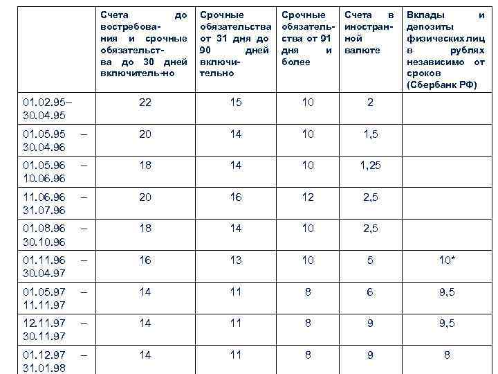 Счета до востребования и срочные обязательства до 30 дней включитель-но Срочные обязательства от 91