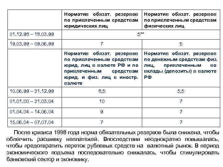 Норматив обязат. резервов по привлеченным средствам юридических лиц 01. 12. 98 – 18. 03.