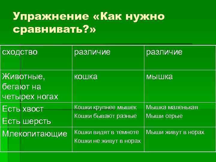 Упражнение «Как нужно сравнивать? » сходство различие Животные, кошка мышка бегают на четырех ногах