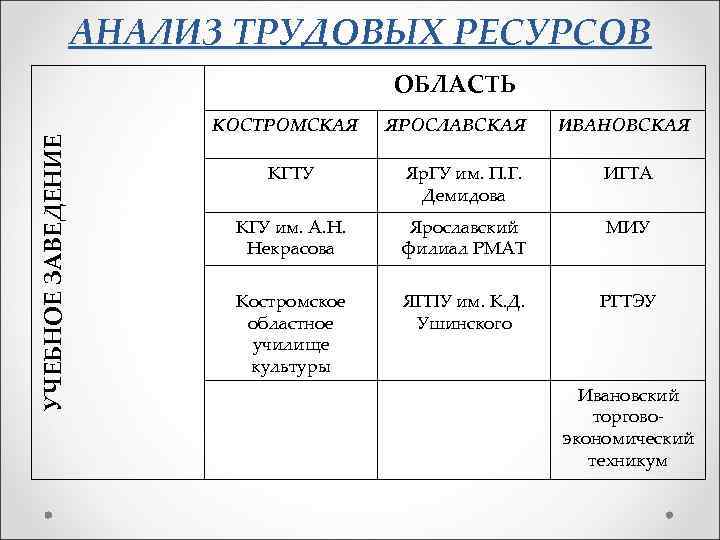 АНАЛИЗ ТРУДОВЫХ РЕСУРСОВ УЧЕБНОЕ ЗАВЕДЕНИЕ ОБЛАСТЬ КОСТРОМСКАЯ ЯРОСЛАВСКАЯ ИВАНОВСКАЯ КГТУ Яр. ГУ им. П.