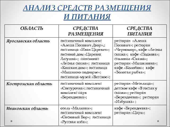 АНАЛИЗ СРЕДСТВ РАЗМЕЩЕНИЯ И ПИТАНИЯ ОБЛАСТЬ СРЕДСТВА РАЗМЕЩЕНИЯ СРЕДСТВА ПИТАНИЯ Ярославская область гостиничный комплекс