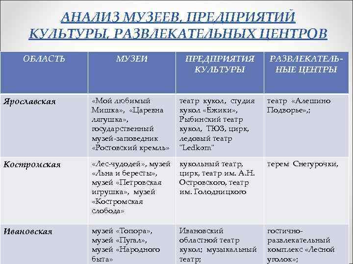 АНАЛИЗ МУЗЕЕВ, ПРЕДПРИЯТИЙ КУЛЬТУРЫ, РАЗВЛЕКАТЕЛЬНЫХ ЦЕНТРОВ ОБЛАСТЬ МУЗЕИ ПРЕДПРИЯТИЯ КУЛЬТУРЫ РАЗВЛЕКАТЕЛЬНЫЕ ЦЕНТРЫ Ярославская «Мой