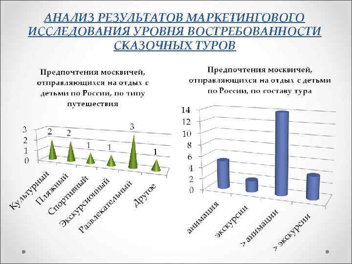 АНАЛИЗ РЕЗУЛЬТАТОВ МАРКЕТИНГОВОГО ИССЛЕДОВАНИЯ УРОВНЯ ВОСТРЕБОВАННОСТИ СКАЗОЧНЫХ ТУРОВ 