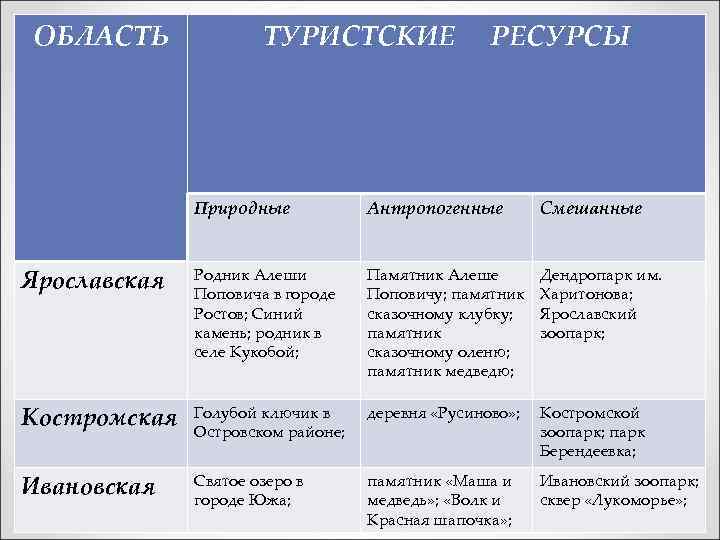 ОБЛАСТЬ ТУРИСТСКИЕ РЕСУРСЫ Природные Антропогенные Смешанные Ярославская Родник Алеши Поповича в городе Ростов; Синий