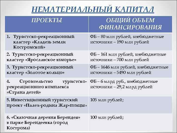 НЕМАТЕРИАЛЬНЫЙ КАПИТАЛ ПРОЕКТЫ ОБЩИЙ ОБЪЕМ ФИНАНСИРОВАНИЯ 1. Туристско-рекреационный кластер «Кладезь земли Костромской» ФБ –