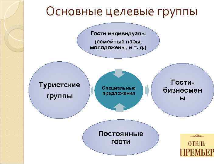 Основные целевые группы Гости-индивидуалы (семейные пары, молодожены, и т. д. ) Туристские группы Специальные