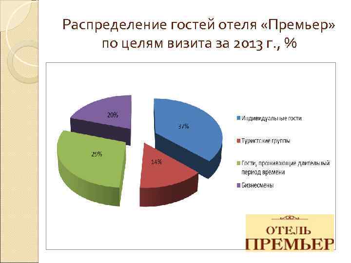 Распределение гостей отеля «Премьер» по целям визита за 2013 г. , % 