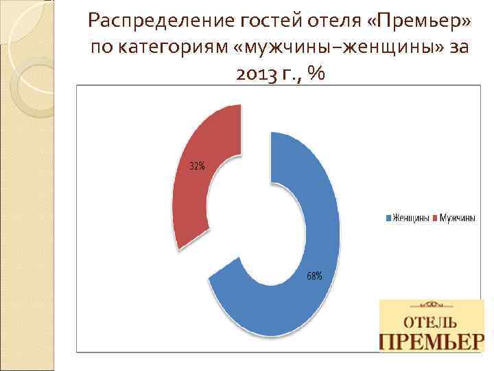 Распределение гостей отеля «Премьер» по категориям «мужчины−женщины» за 2013 г. , % 