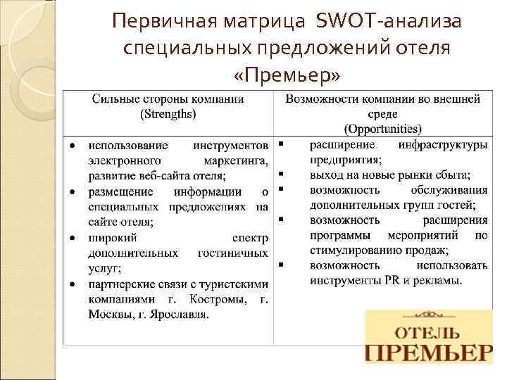 Первичная матрица SWOT-анализа специальных предложений отеля «Премьер» 