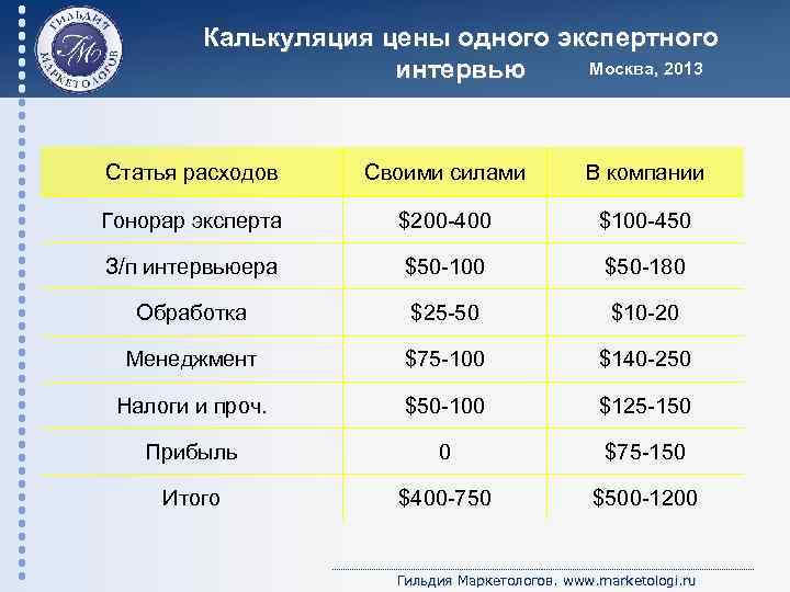 Калькуляция цены одного экспертного Москва, 2013 интервью Статья расходов Своими силами В компании Гонорар