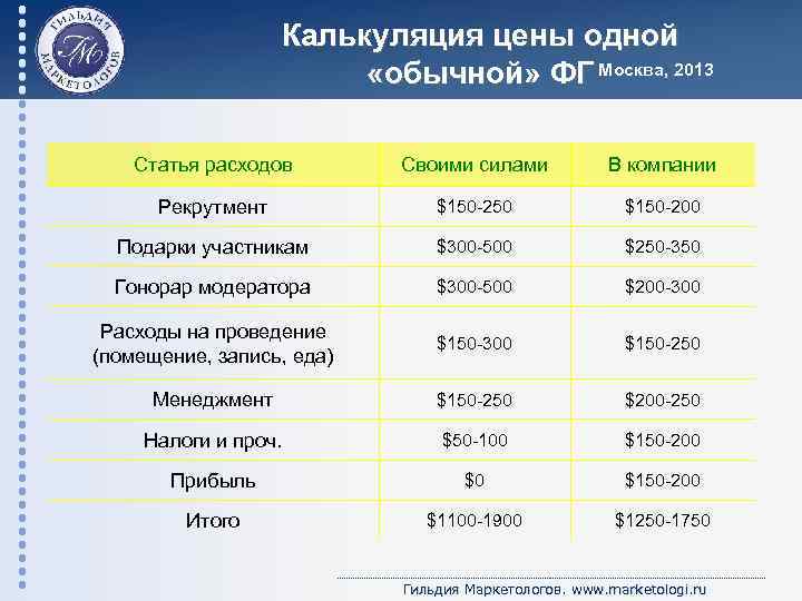 Калькуляция цены одной «обычной» ФГ Москва, 2013 Статья расходов Своими силами В компании Рекрутмент