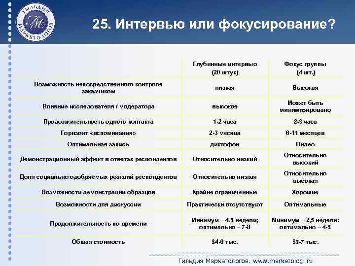 25. Интервью или фокусирование? Глубинные интервью (20 штук) Фокус группы (4 шт. ) Возможность