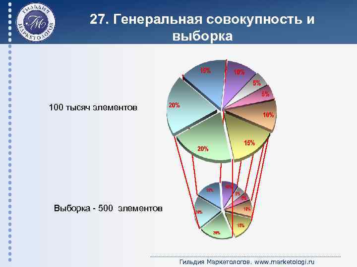 27. Генеральная совокупность и выборка 100 тысяч элементов Выборка - 500 элементов Гильдия Маркетологов.