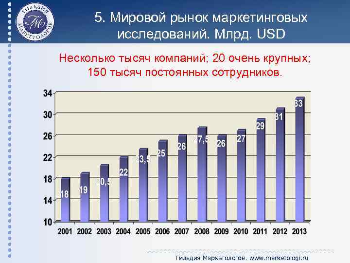 5. Мировой рынок маркетинговых исследований. Млрд. USD Несколько тысяч компаний; 20 очень крупных; 150