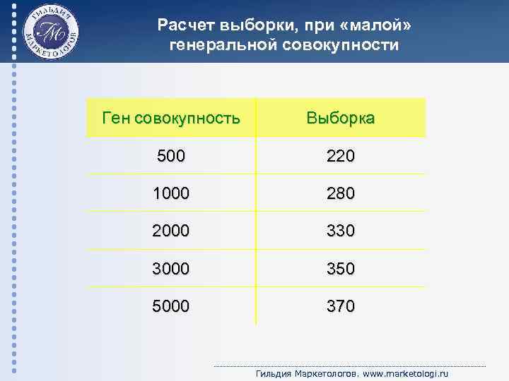 Расчет выборки, при «малой» генеральной совокупности Ген совокупность Выборка 500 220 1000 280 2000