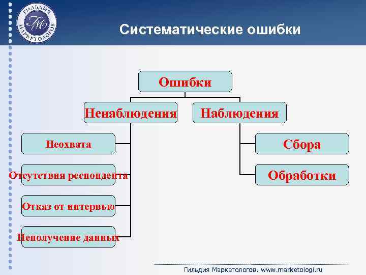 Систематические ошибки Ошибки Ненаблюдения Неохвата Сбора Отсутствия респондента Обработки Отказ от интервью Неполучение данных