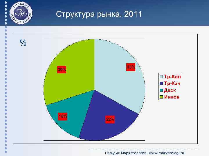 Структура рынка, 2011 % Гильдия Маркетологов. www. marketologi. ru 