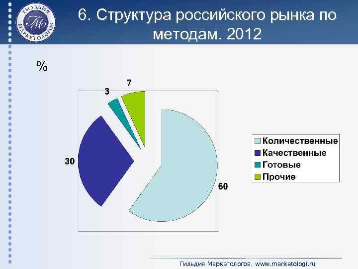 6. Структура российского рынка по методам. 2012 % Гильдия Маркетологов. www. marketologi. ru 