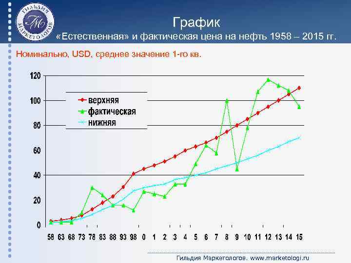 График «Естественная» и фактическая цена на нефть 1958 – 2015 гг. Номинально, USD, среднее