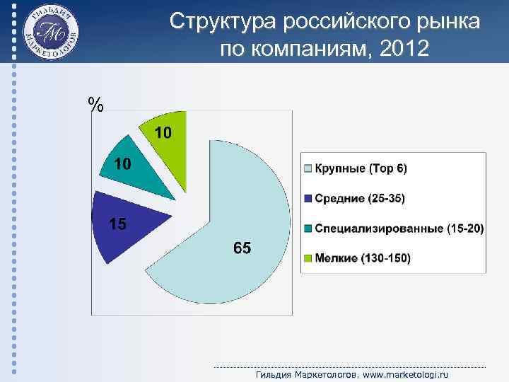 Структура российского рынка по компаниям, 2012 % Гильдия Маркетологов. www. marketologi. ru 