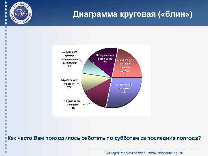 Диаграмма круговая ( «блин» ) Как часто Вам приходилось работать по субботам за последние