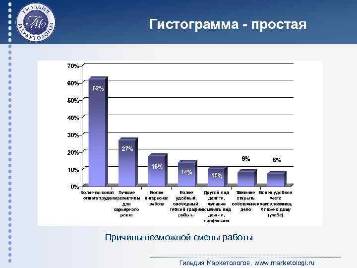 Гистограмма - простая Причины возможной смены работы Гильдия Маркетологов. www. marketologi. ru 