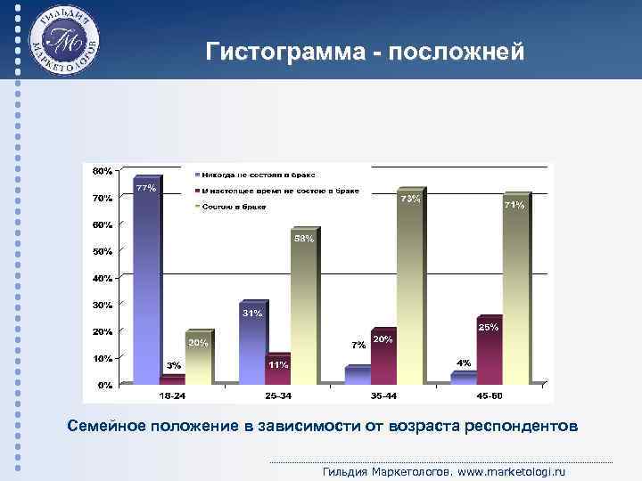 Гистограмма - посложней Семейное положение в зависимости от возраста респондентов Гильдия Маркетологов. www. marketologi.