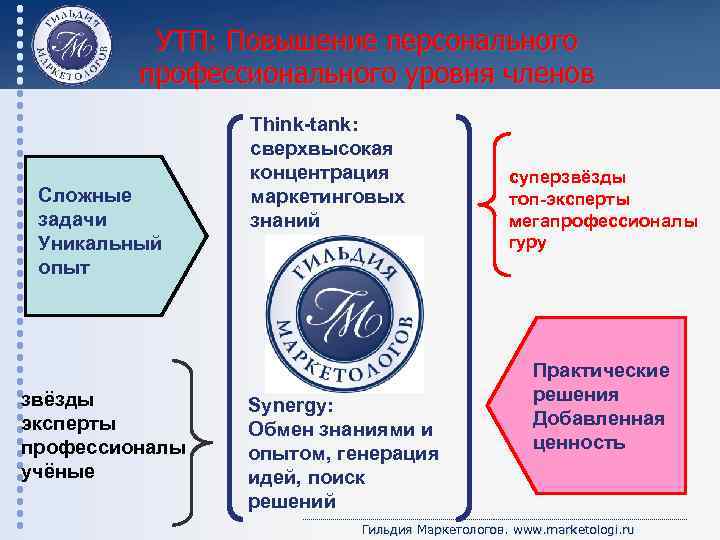 УТП: Повышение персонального профессионального уровня членов Сложные задачи Уникальный опыт звёзды эксперты профессионалы учёные