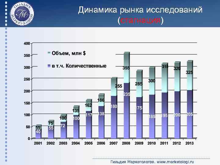 Динамика рынка исследований (стагнация) Гильдия Маркетологов. www. marketologi. ru 