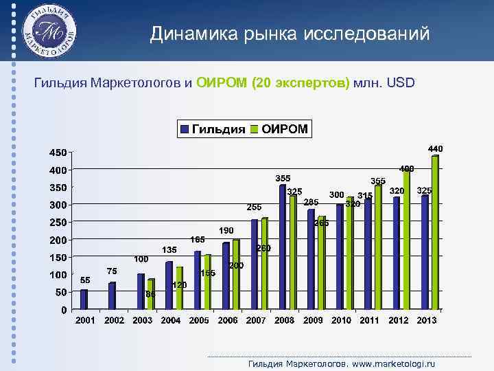 Динамика рынка исследований Гильдия Маркетологов и ОИРОМ (20 экспертов) млн. USD Гильдия Маркетологов. www.