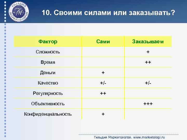 10. Своими силами или заказывать? Фактор Сами Заказываем Сложность + Время ++ Деньги +