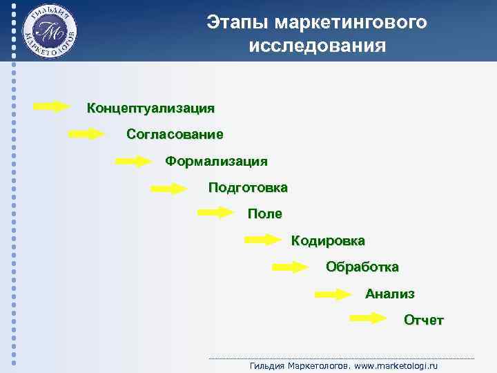 Этапы маркетингового исследования Концептуализация Согласование Формализация Подготовка Поле Кодировка Обработка Анализ Отчет Гильдия Маркетологов.