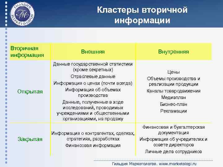 Кластеры вторичной информации Вторичная информация Открытая Закрытая Внешняя Внутренняя Данные государственной статистики (кроме секретных)