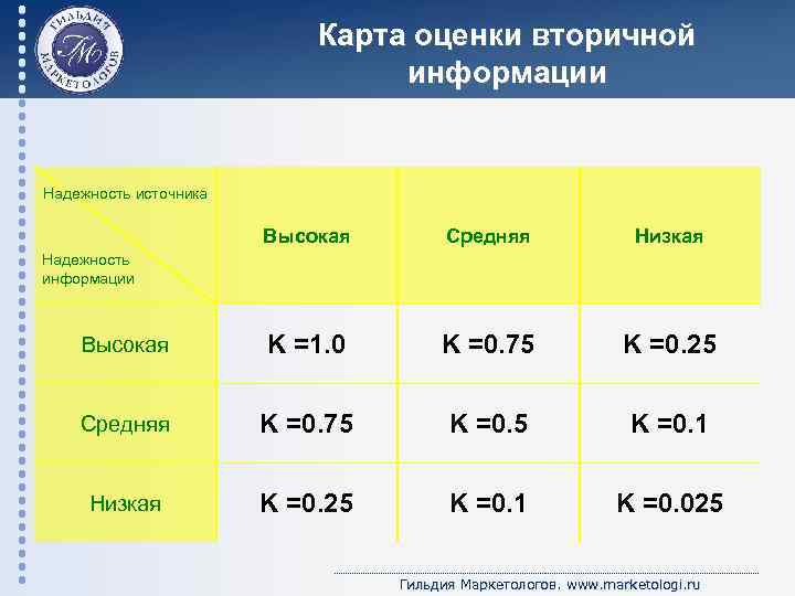 Карта оценки вторичной информации Надежность источника Высокая Средняя Низкая Высокая K =1. 0 K