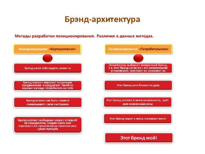 Брэнд-архитектура 