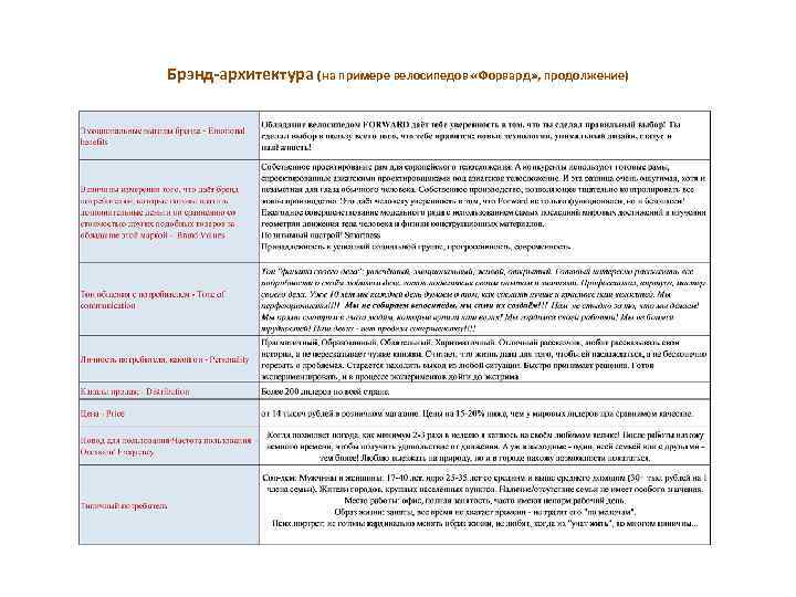 Брэнд-архитектура (на примере велосипедов «Форвард» , продолжение) 