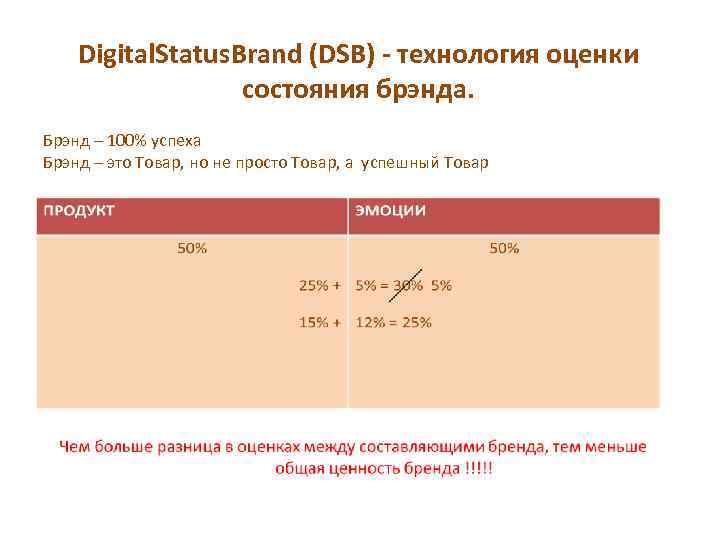 Digital. Status. Brand (DSB) - технология оценки состояния брэнда. Брэнд – 100% успеха Брэнд